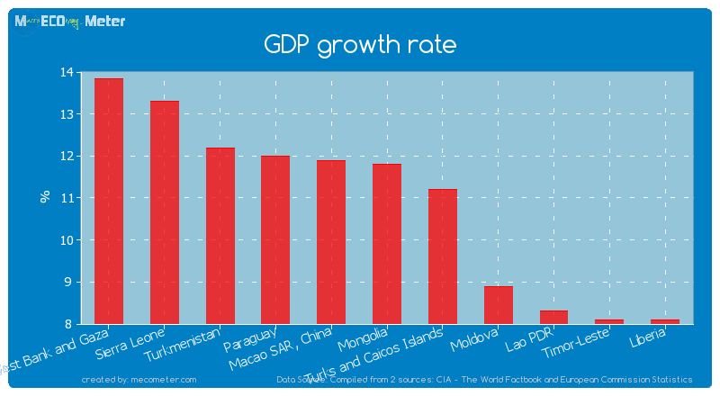 GDP growth rate of Mongolia