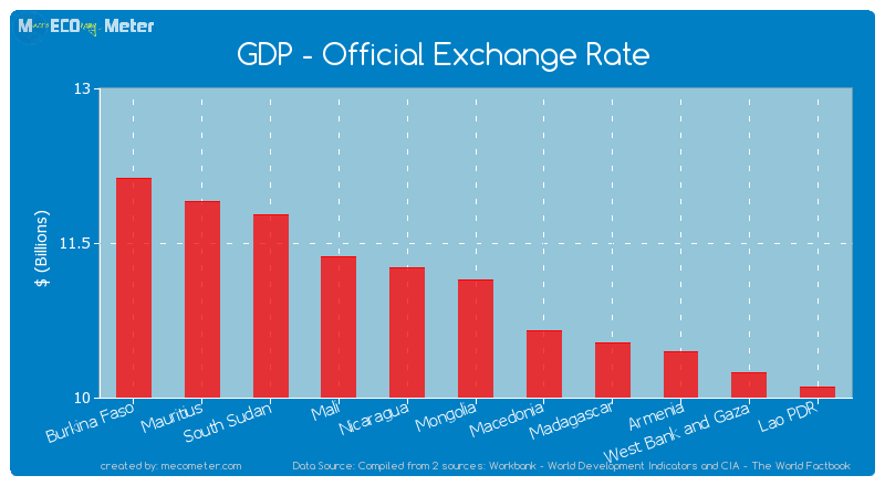 GDP - Official Exchange Rate of Mongolia