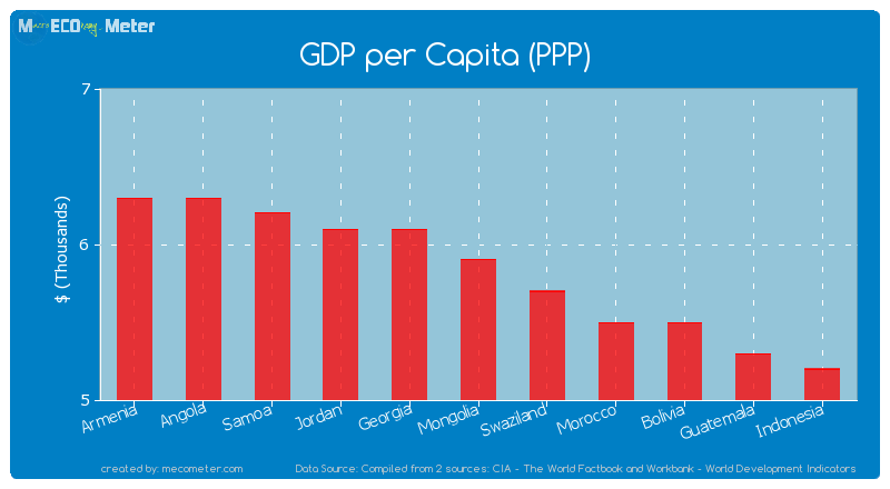 GDP per Capita (PPP) of Mongolia