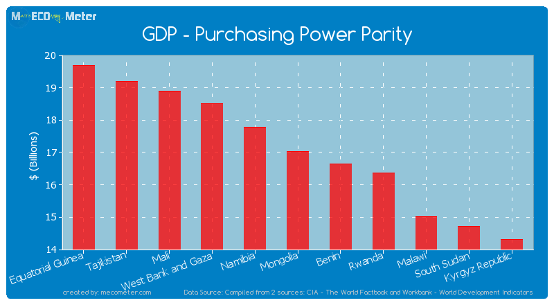 GDP - Purchasing Power Parity of Mongolia