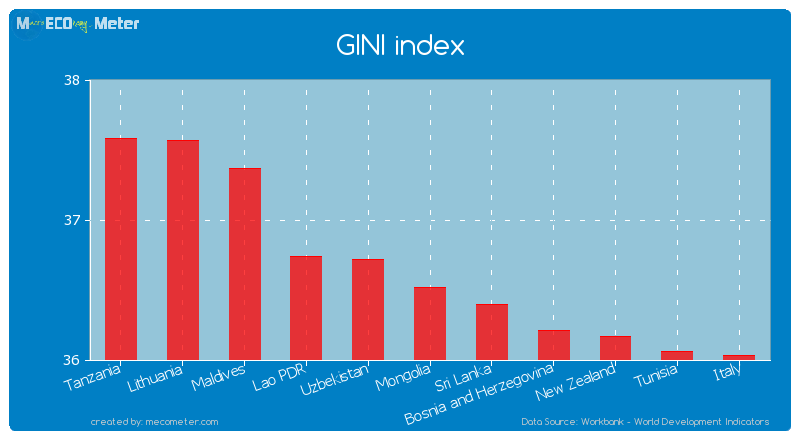 GINI index of Mongolia