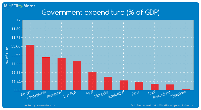Government expenditure (% of GDP) of Mongolia