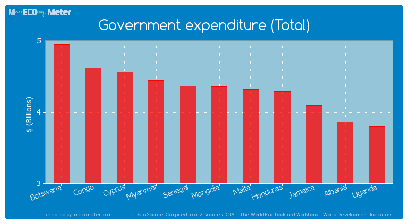 Government expenditure (Total) of Mongolia