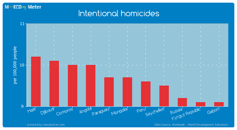 Intentional homicides of Mongolia