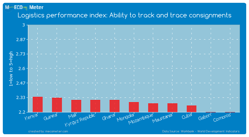 Logistics performance index: Ability to track and trace consignments of Mongolia