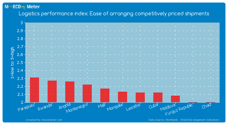Logistics performance index: Ease of arranging competitively priced shipments of Mongolia