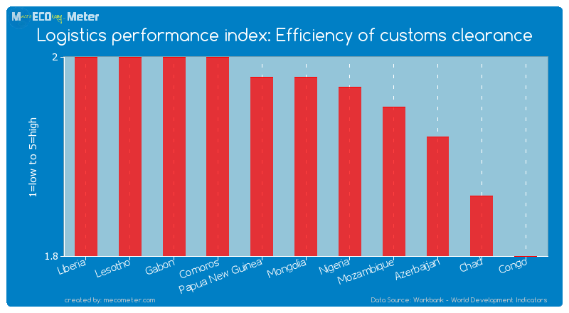 Logistics performance index: Efficiency of customs clearance of Mongolia