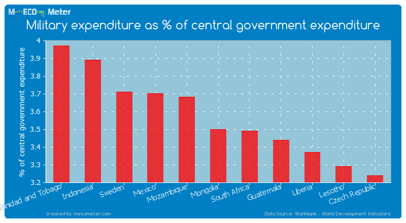 Military expenditure as % of central government expenditure of Mongolia