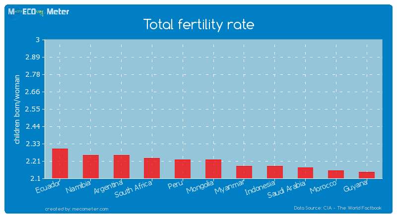 Total fertility rate of Mongolia