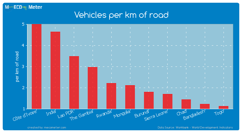Vehicles per km of road of Mongolia