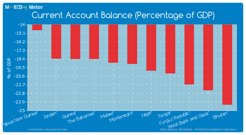 Current Account Balance (Percentage of GDP) of Montenegro