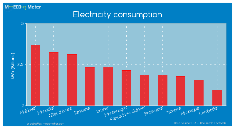 Electricity consumption of Montenegro