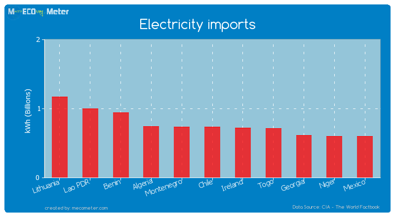 Electricity imports of Montenegro