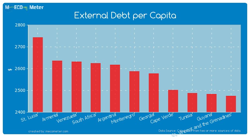External Debt per Capita of Montenegro