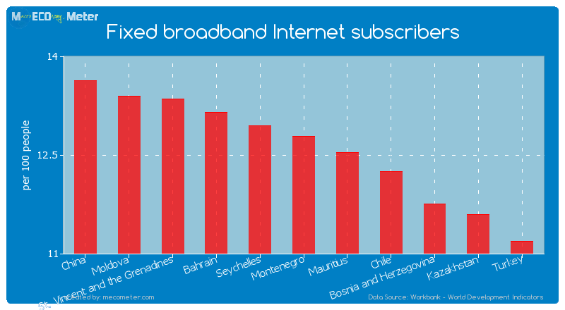 Fixed broadband Internet subscribers of Montenegro