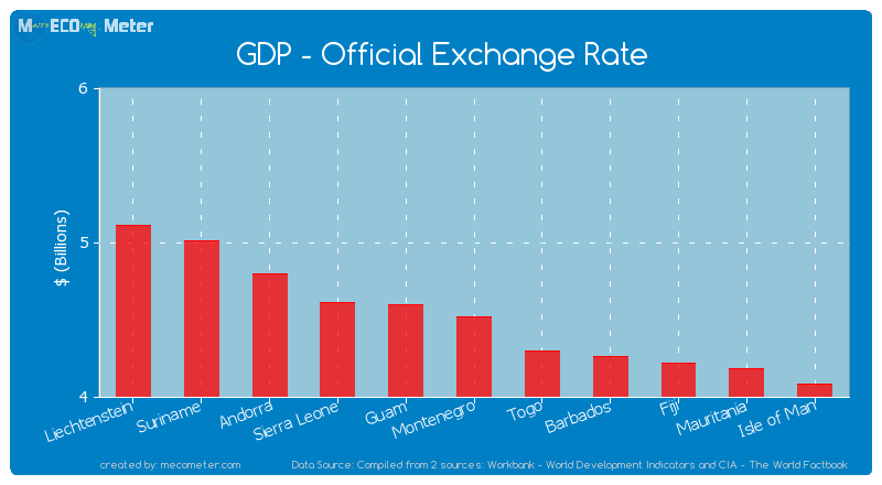 GDP - Official Exchange Rate of Montenegro