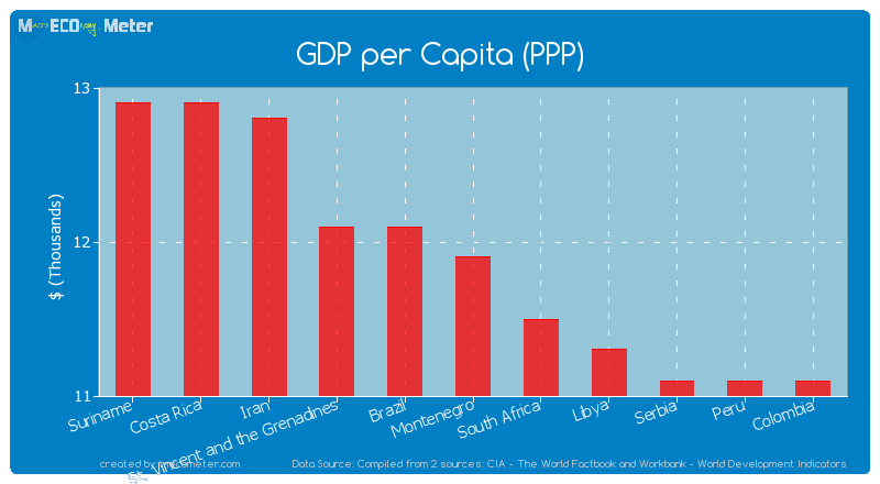 GDP per Capita (PPP) of Montenegro