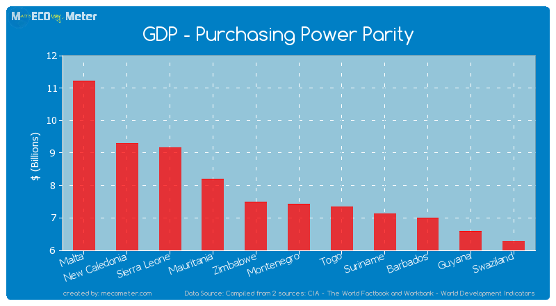 GDP - Purchasing Power Parity of Montenegro