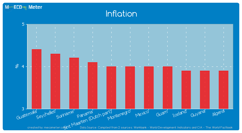 Inflation of Montenegro