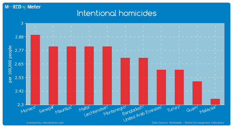 Intentional homicides of Montenegro