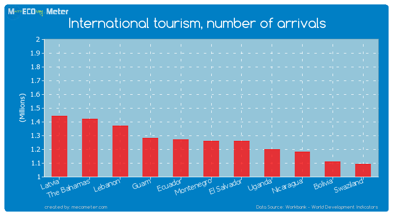 International tourism, number of arrivals of Montenegro
