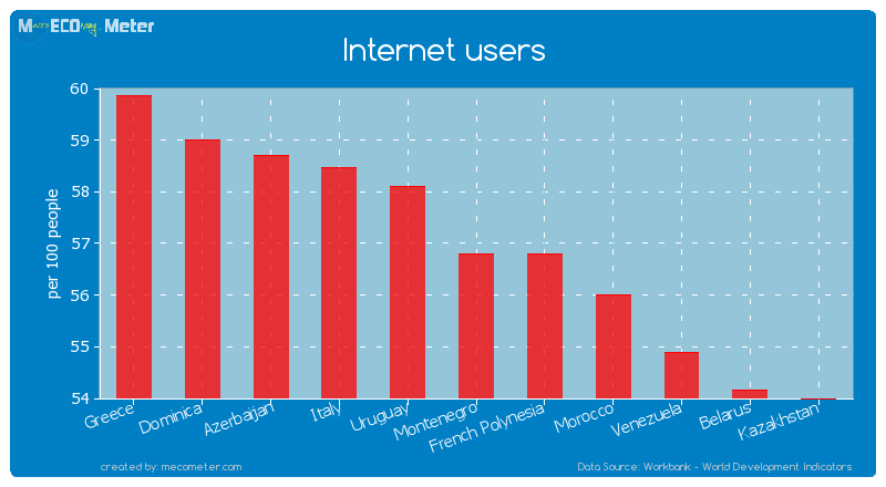 Internet users of Montenegro