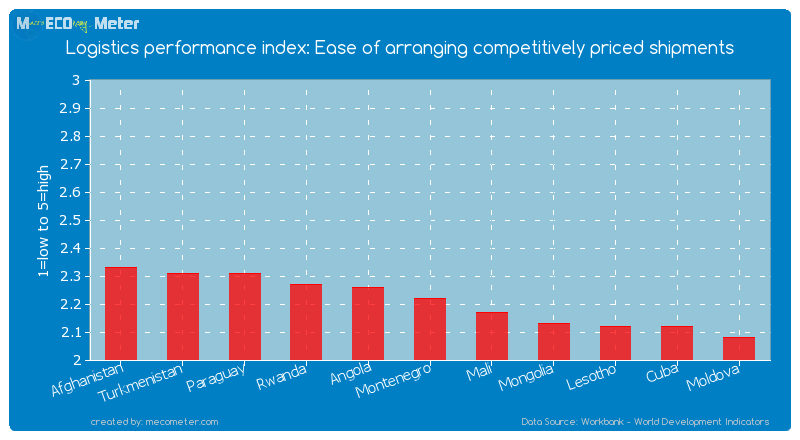 Logistics performance index: Ease of arranging competitively priced shipments of Montenegro