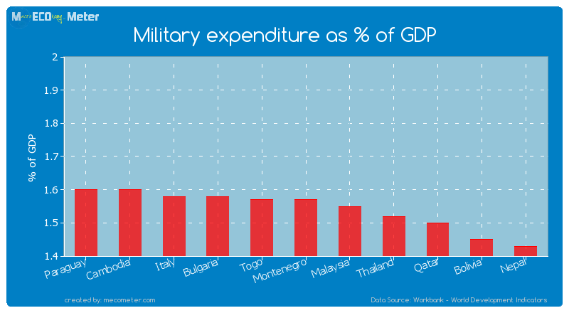 Military expenditure as % of GDP of Montenegro