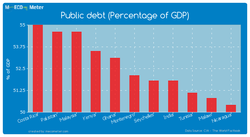 Public debt (Percentage of GDP) of Montenegro