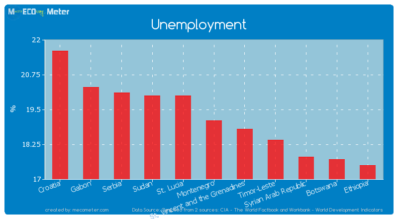 Unemployment of Montenegro
