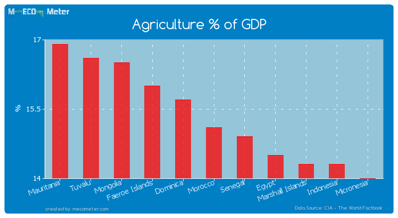 Agriculture % of GDP of Morocco