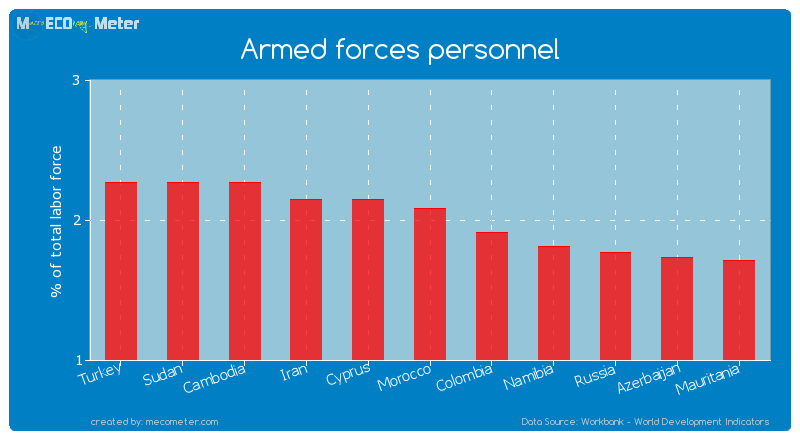 Armed forces personnel of Morocco