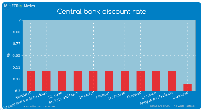 Central bank discount rate of Morocco