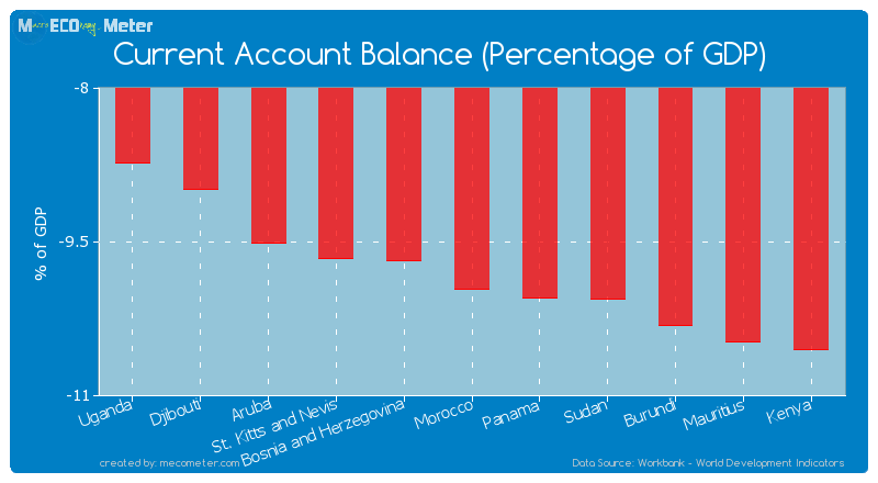 Current Account Balance (Percentage of GDP) of Morocco