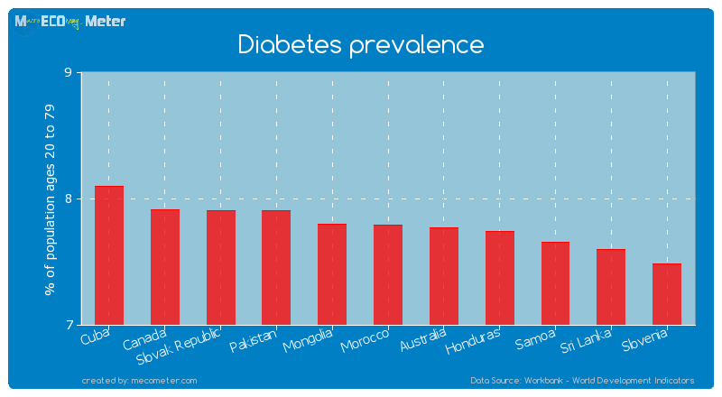 Diabetes prevalence of Morocco