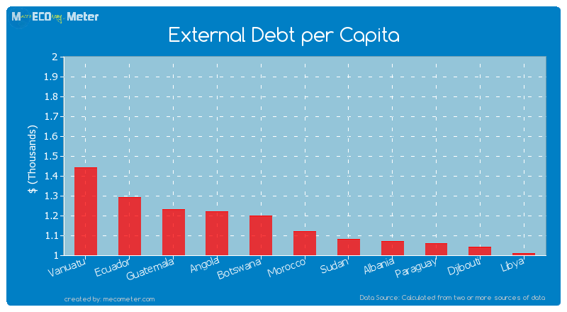 External Debt per Capita of Morocco