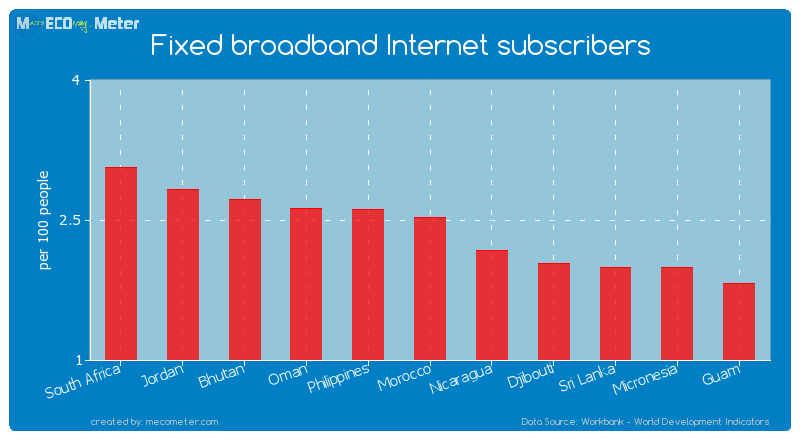 Fixed broadband Internet subscribers of Morocco