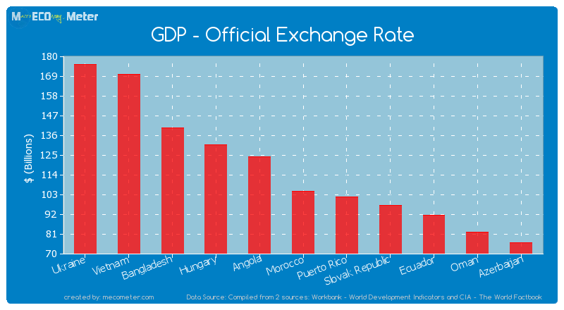 GDP - Official Exchange Rate of Morocco