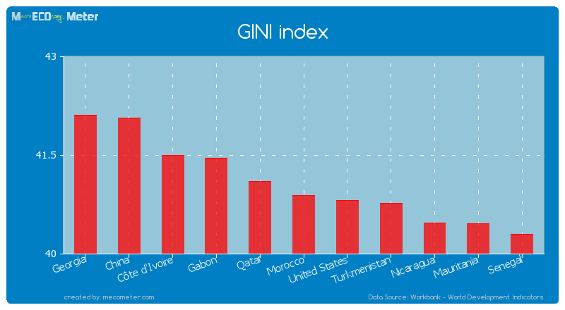 GINI index of Morocco