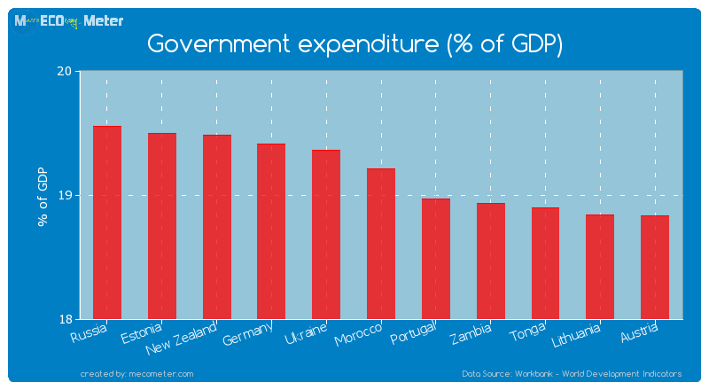Government expenditure (% of GDP) of Morocco