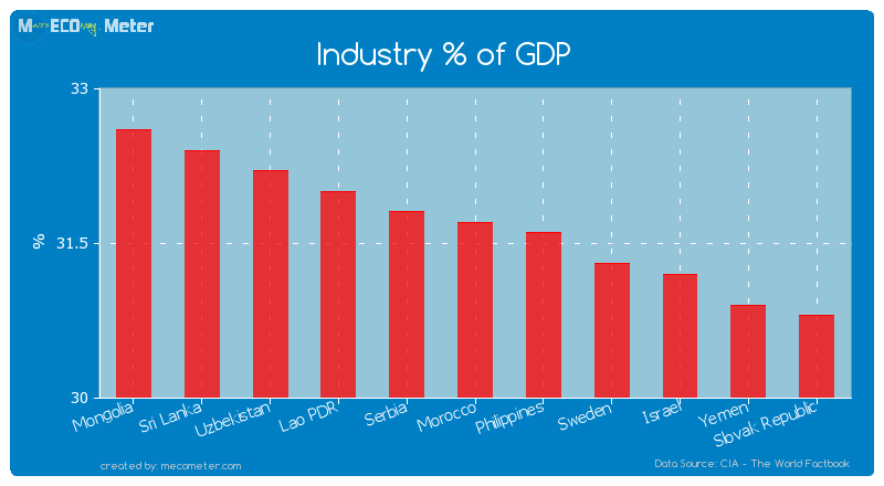 Industry % of GDP of Morocco