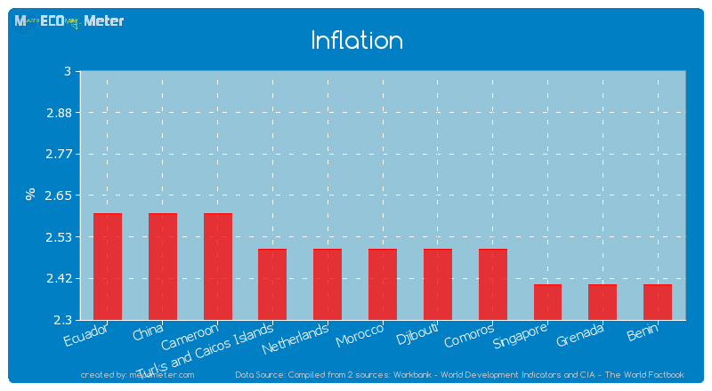 Inflation of Morocco