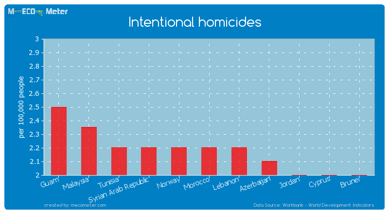 Intentional homicides of Morocco