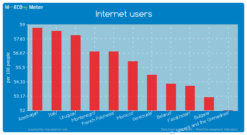 Internet users of Morocco