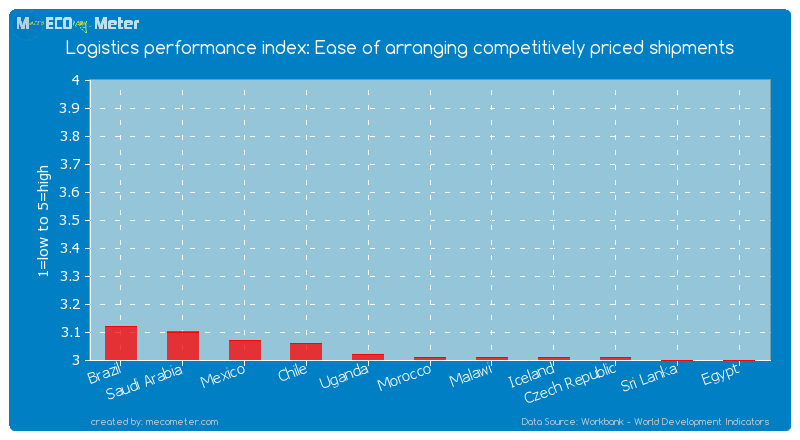 Logistics performance index: Ease of arranging competitively priced shipments of Morocco