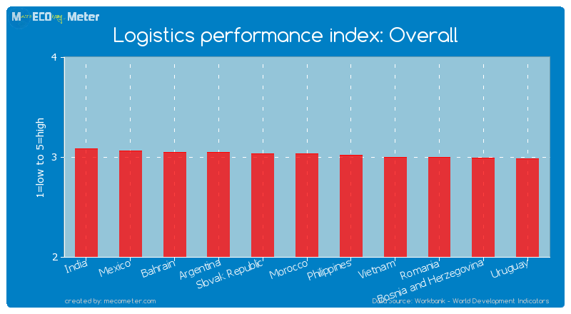 Logistics performance index: Overall of Morocco