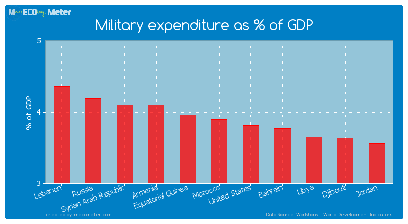 Military expenditure as % of GDP of Morocco