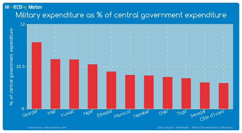 Military expenditure as % of central government expenditure of Morocco