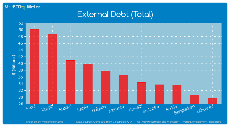 External Debt (Total) of Morocco