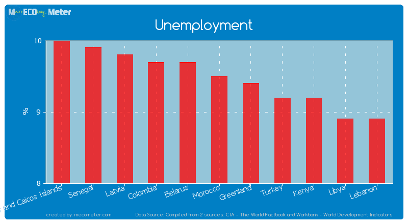 Unemployment of Morocco
